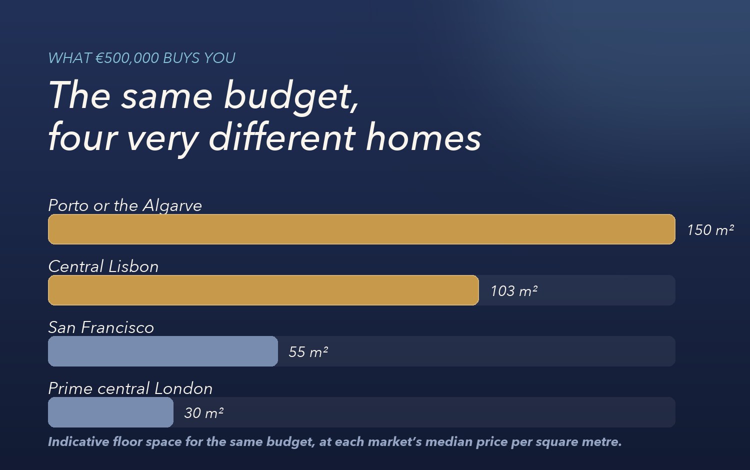 Bar chart comparing the floor space €500,000 buys in Porto or the Algarve, central Lisbon, San Francisco and prime central London